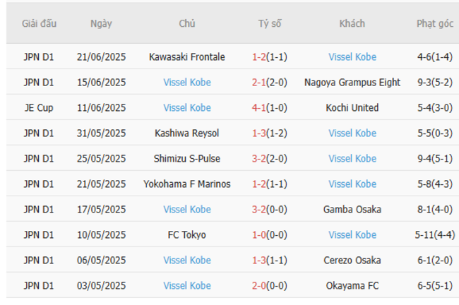 Thành tích gần đây của Vissel Kobe
