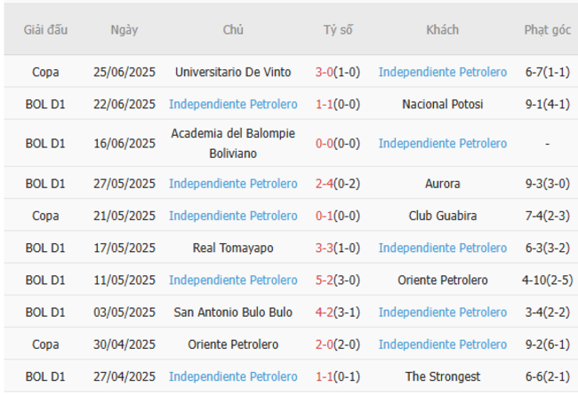 Thành tích gần đây của Independiente Petrolero 