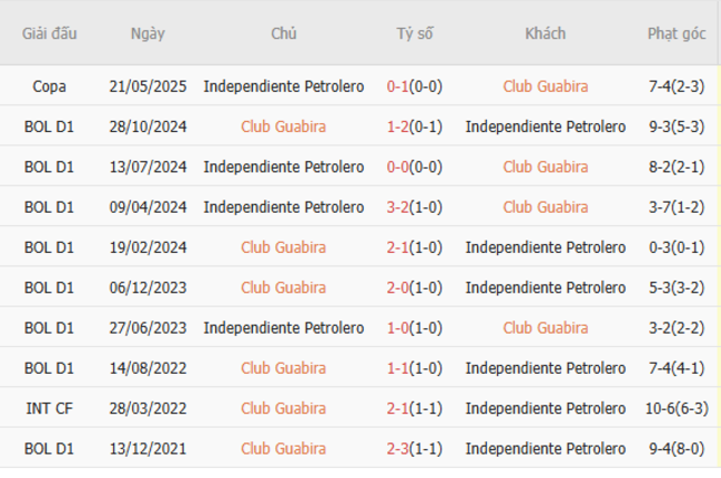 Kết quả đụng độ gần đây giữa Club Guabira vs Independiente Petrolero 