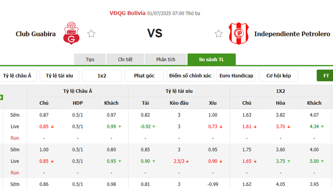 Tỷ lệ cược kèo thơm Club Guabira vs Independiente Petrolero 