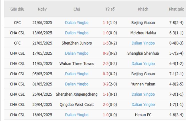 Thành tích gần đây của Dalian Yingbo