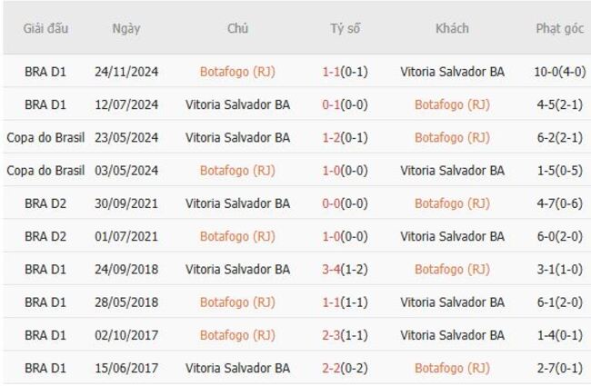 Thành tích chạm trán quá khứ Botafogo (RJ) vs Vitoria Salvador BA