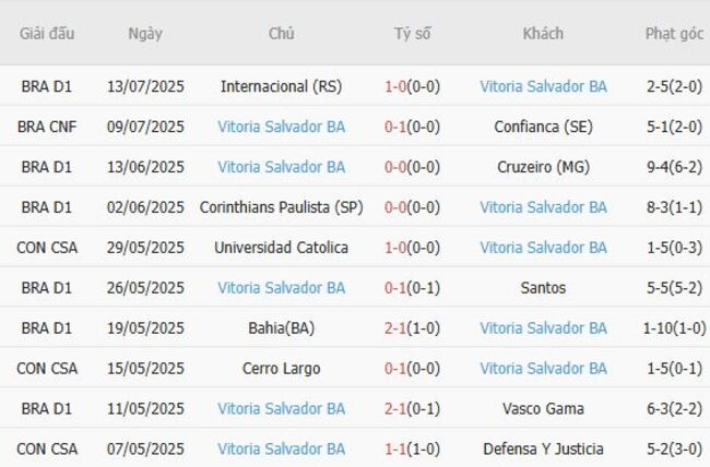 Thành tích gần đây của Vitoria Salvador BA