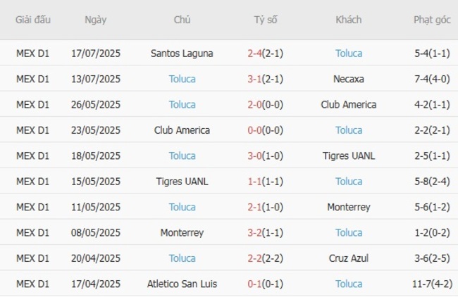 Thành tích gần đây của Toluca