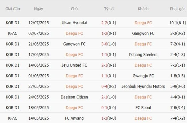 Thành tích gần đây của Daegu FC
