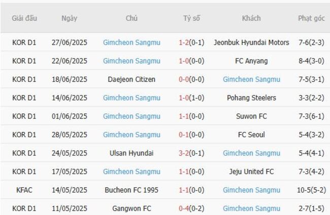  Thành tích gần đây của Gimcheon Sangmu