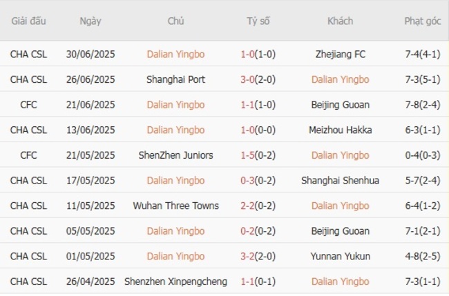 Thành tích gần đây của Dalian Yingbo