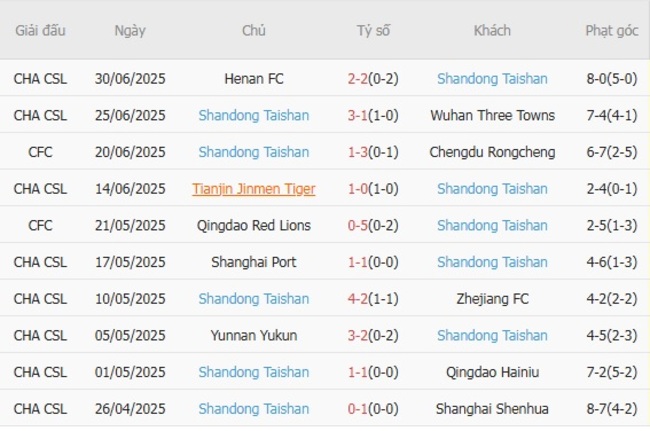 Thành tích gần đây của Shandong Taishan