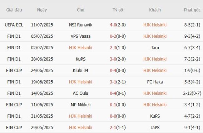 Thành tích gần đây của HJK Helsinki